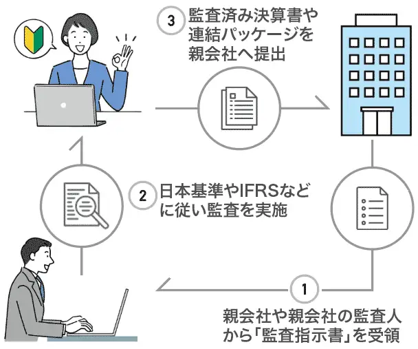 親会社から指示書を受け取り、日本の基準で監査を実施、評価報告を親会社へ送る
